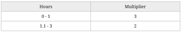 table-showing-multiplier-and-hours