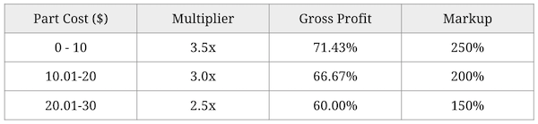 table-showing-numbers-associated-with-gross-profit-and-markup