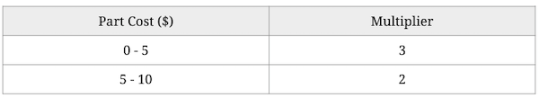 table-showing-part-cost-and-multipliers