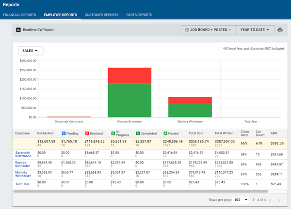 employee-reports-graph-showing-sales