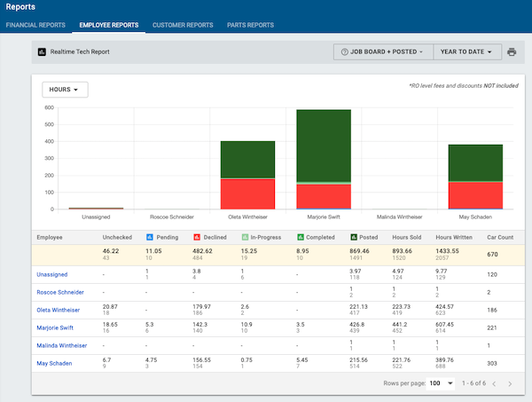 employee-reports-graph-showing-hours